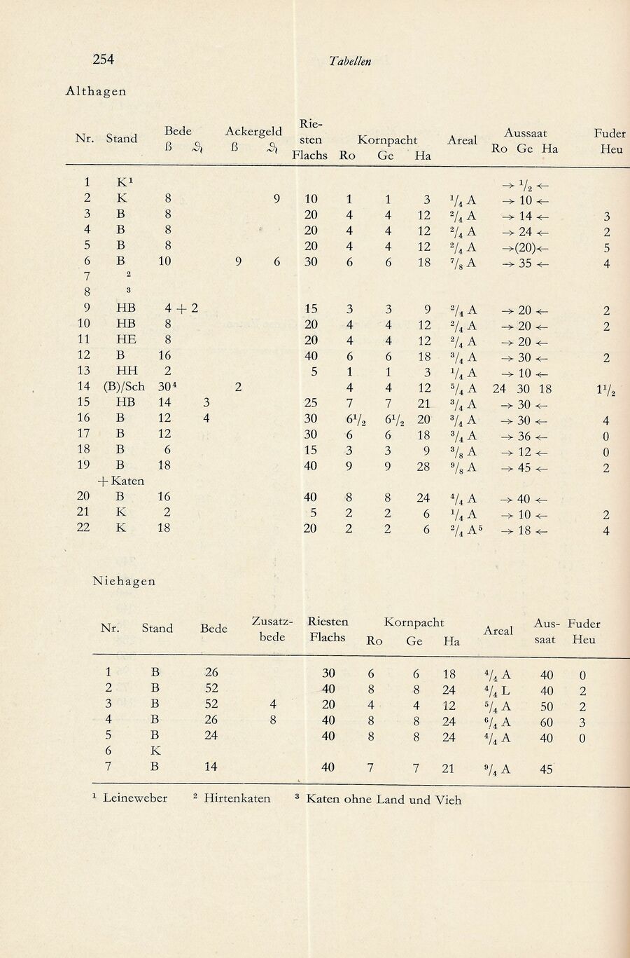 Baumgarten Bentzin 1963 Hof u Wirtschaft Ribn Bauern 254