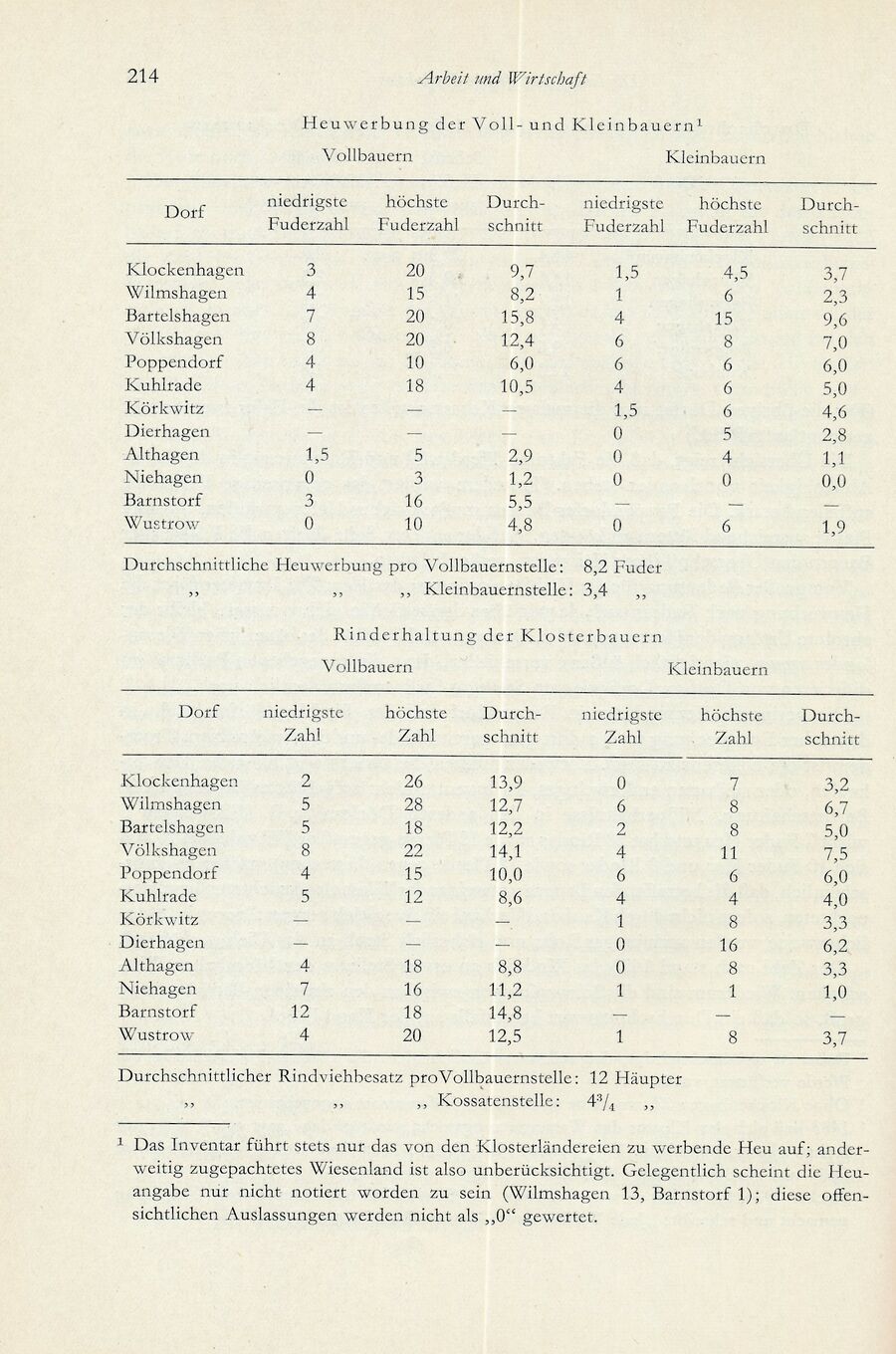 Baumgarten Bentzin 1963 Hof u Wirtschaft Ribn Bauern 214