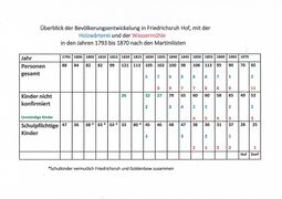 Friedrichsruhe Bevölkerung Martinilisten.jpg