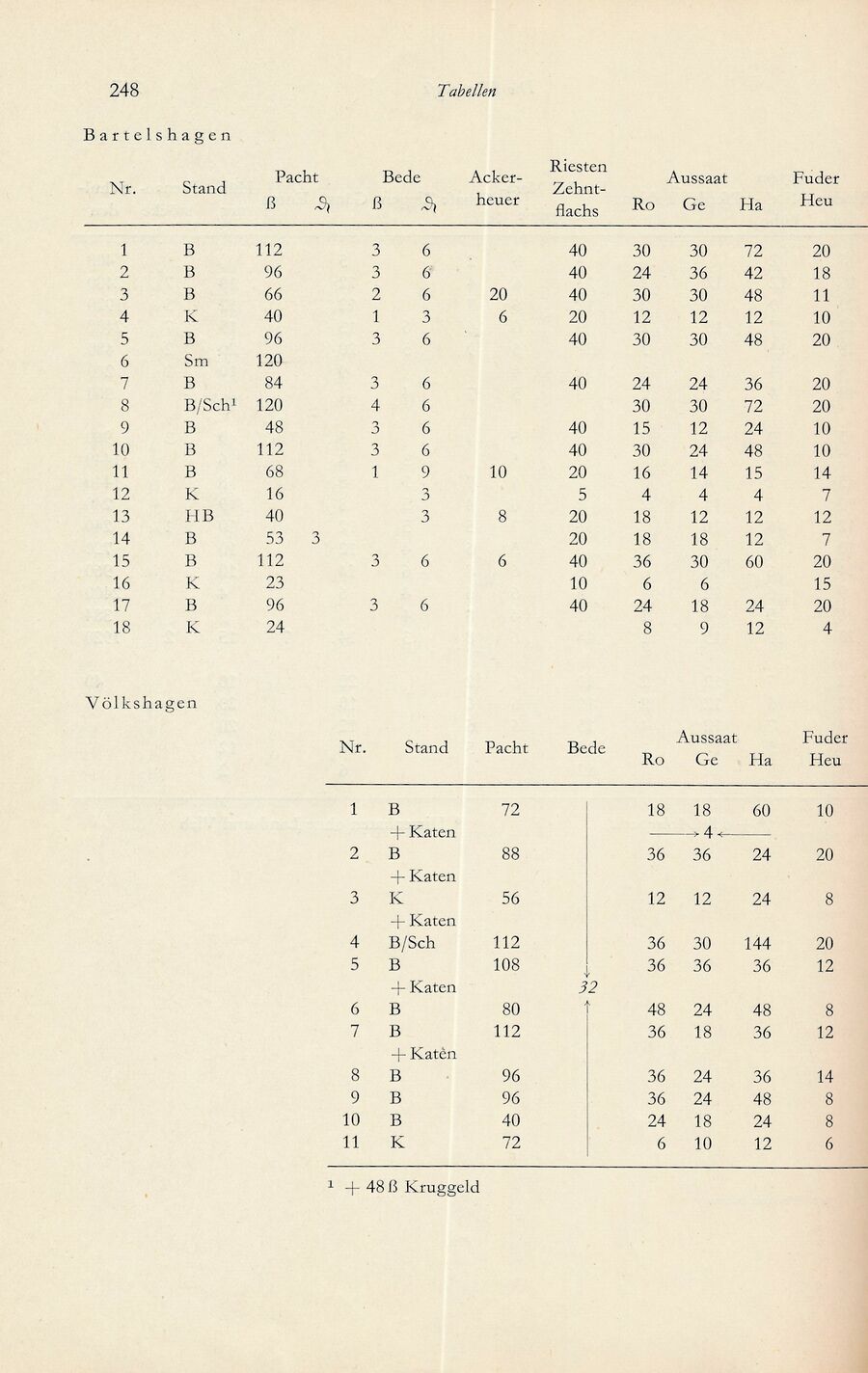 Baumgarten Bentzin 1963 Hof u Wirtschaft Ribn Bauern 248