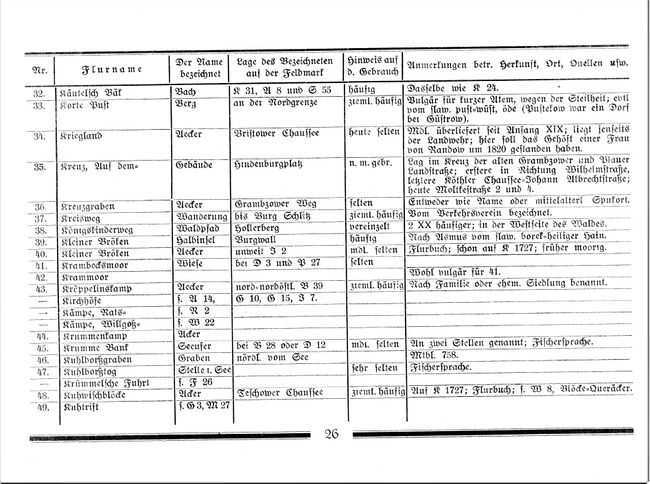 Flurnamen und Lokalbezeichnungen der Stadt und Feldmark Teterow 26