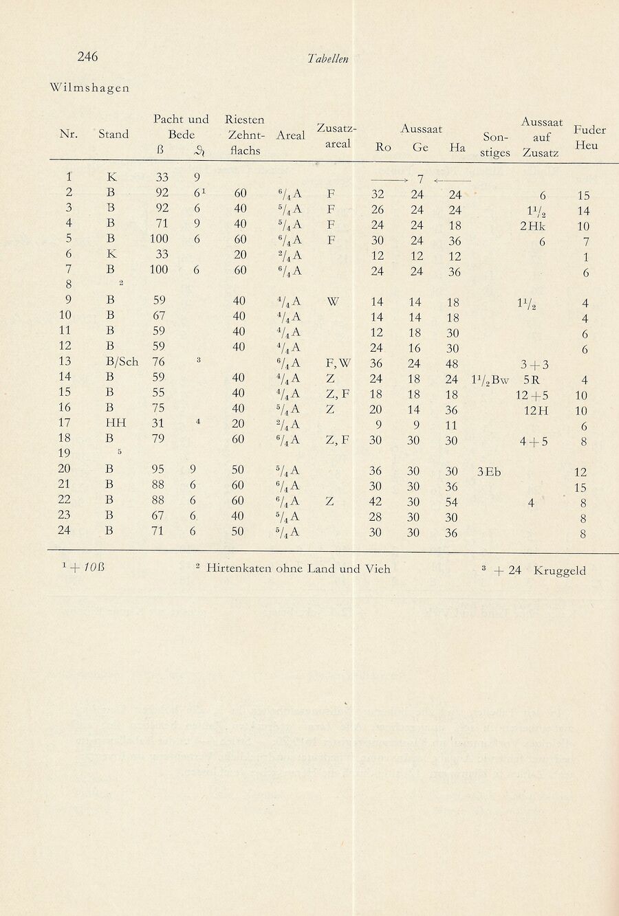 Baumgarten Bentzin 1963 Hof u Wirtschaft Ribn Bauern 246