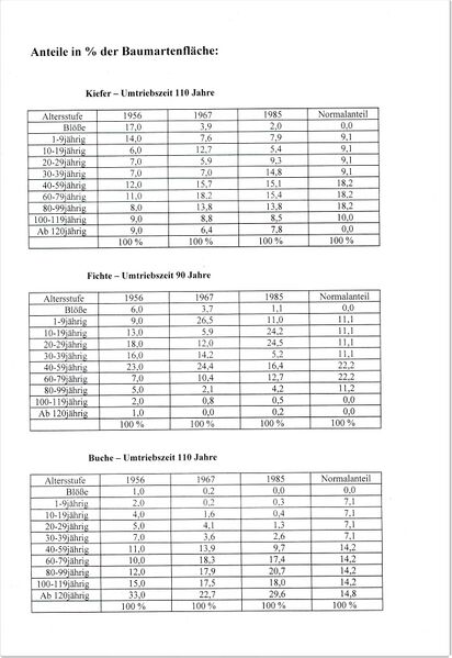 Datei:Neue Heidechronik Tabellen Anteile in % der Baumartenfläche.jpg
