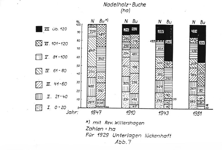 RH Oelsnitz Forstwirtschaftsgeschichte NÖM 1955 166