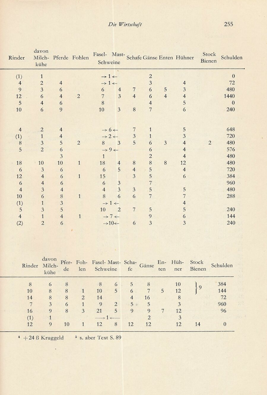 Baumgarten Bentzin 1963 Hof u Wirtschaft Ribn Bauern 255