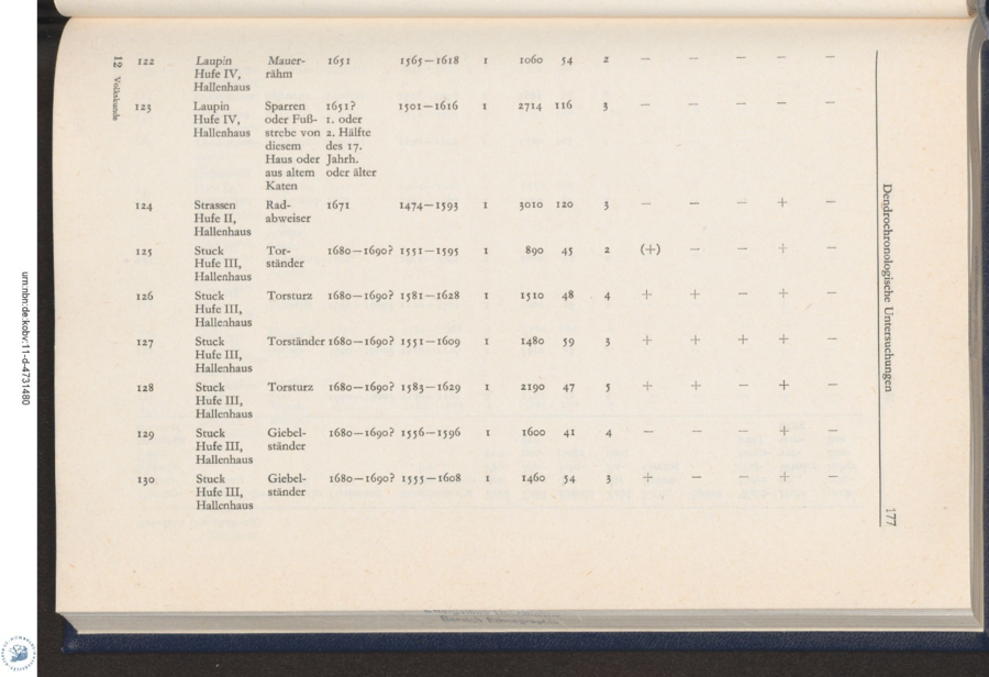 Baumgarten 1975 Dendro Untersuchungen 177