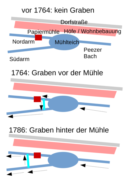 Datei:Moenchhagen Muehlgraben 18Jh.png