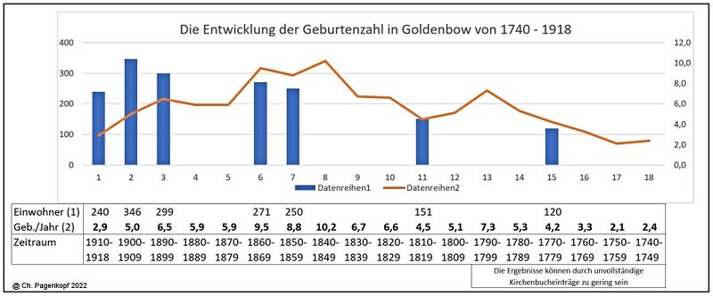 Datei:Goldenbow Geburten 1740-1918.jpg