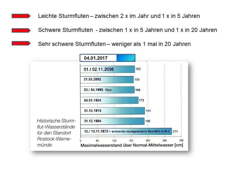 Datei:Sturmfluten 2020.jpg