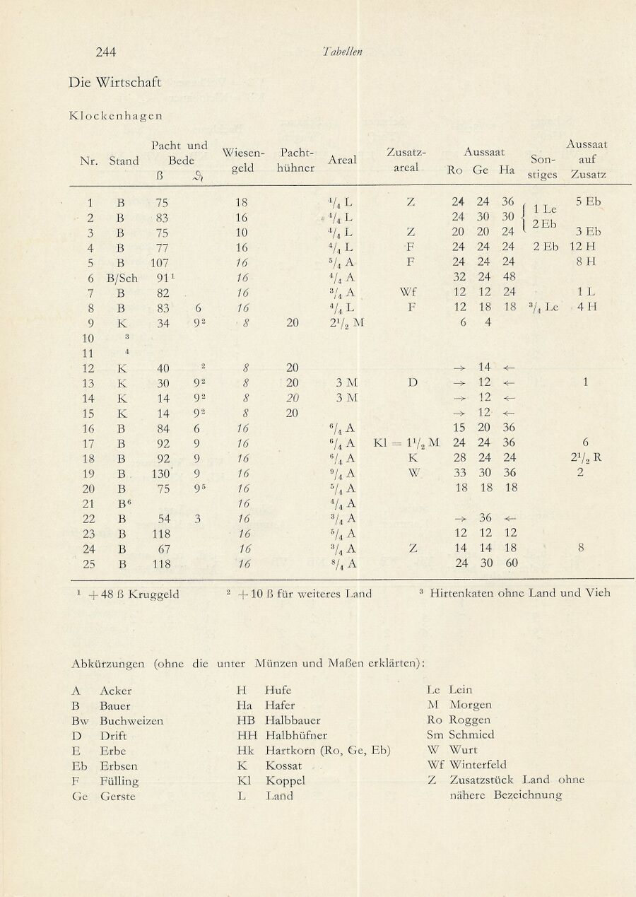 Baumgarten Bentzin 1963 Hof u Wirtschaft Ribn Bauern 244