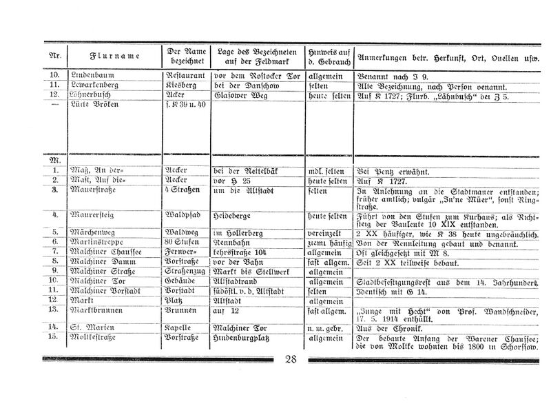 Datei:DateiTeterow Flurnamen Böhmer 1934 28.jpg