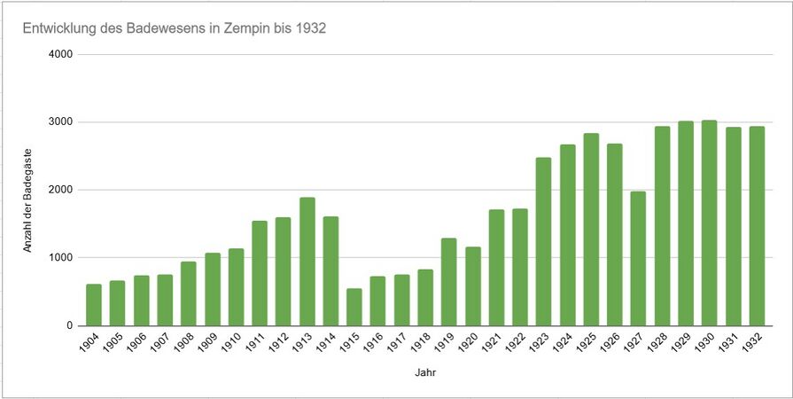 Zempin-Entwicklung des Badewesen bis 1932 Graphik.jpg