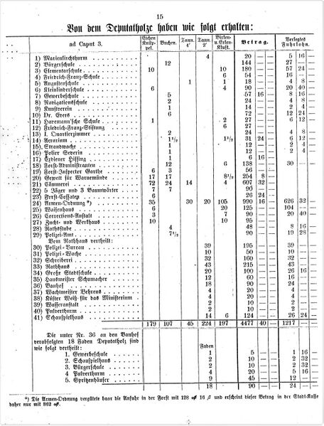 Datei:Forsthaushalt 1871 1872 RH 03.jpg