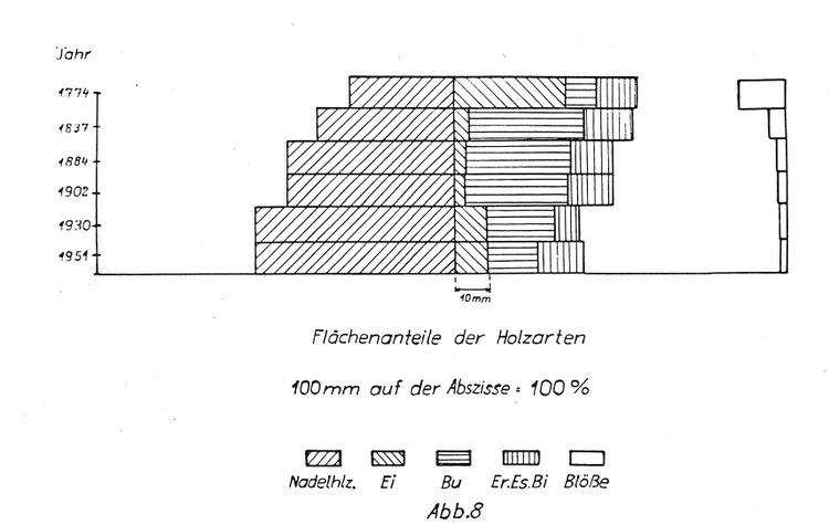 RH Oelsnitz Forstwirtschaftsgeschichte NÖM 1955 167
