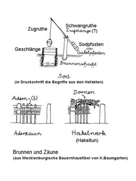 Datei:Brunnen und Zäune.jpg