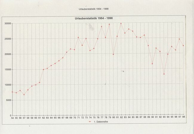 Zempin-Statistik-Urlauber 1954-1998.jpg