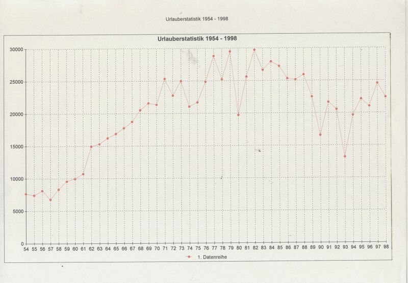 Datei:Zempin-Statistik-Urlauber 1954-1998.jpg