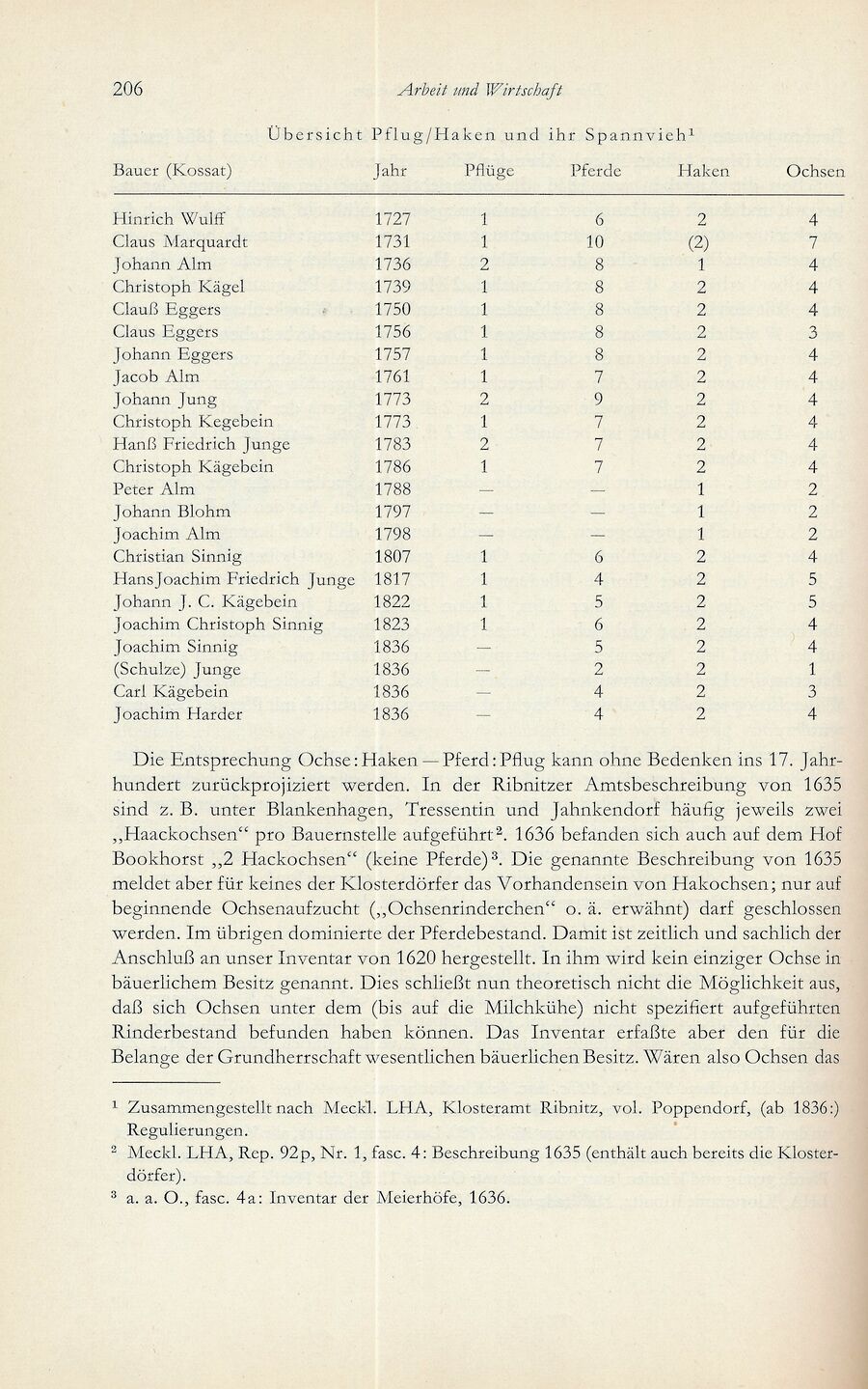 Baumgarten Bentzin 1963 Hof u Wirtschaft Ribn Bauern 206