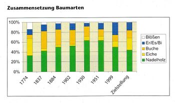 Die Zusammensetzung der Baumarten in der Rostocker Heide (Quelle: Stadtforstamt Rostock)