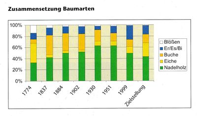 Die Zusammensetzung der Baumarten in der Rostocker Heide (Quelle: Stadtforstamt Rostock)