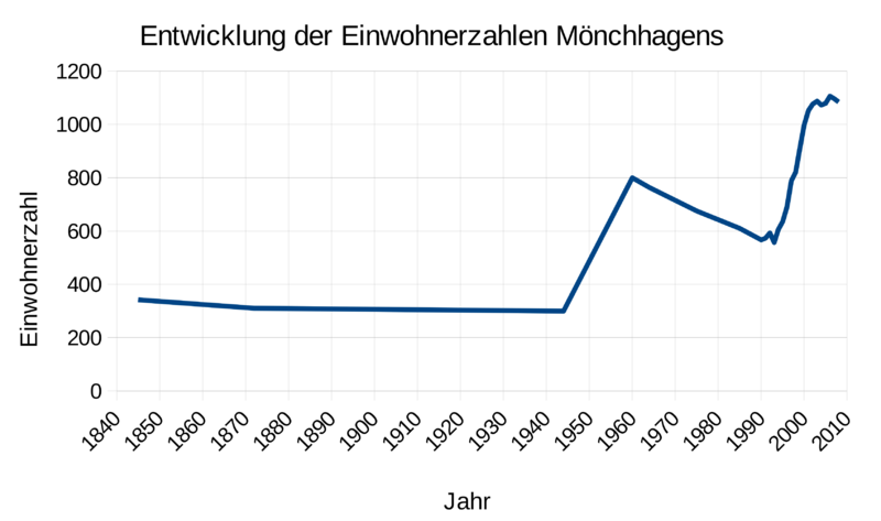 Datei:Moenchhagen einwohnerzahlen 1840-2008.png