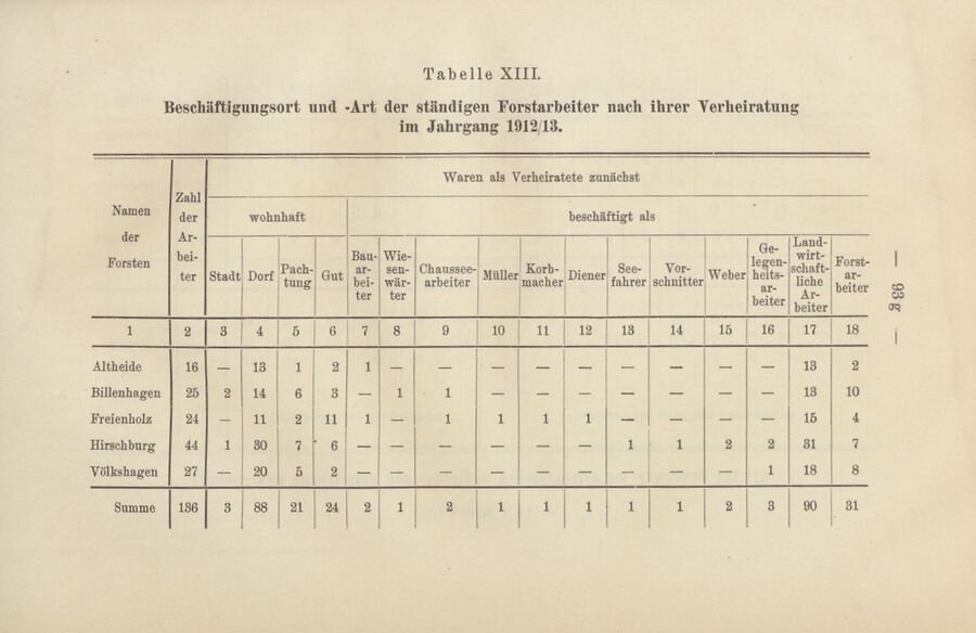 "Zur Forstarbeiterfrege in Mecklenburg" Adolf von Oertzen 1914 110