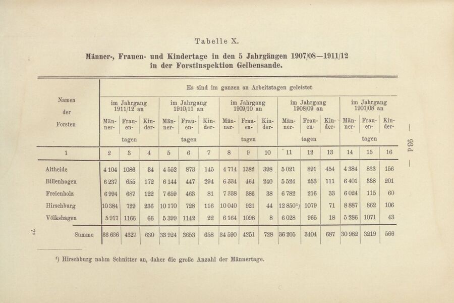 "Zur Forstarbeiterfrege in Mecklenburg" Adolf von Oertzen 1914 107