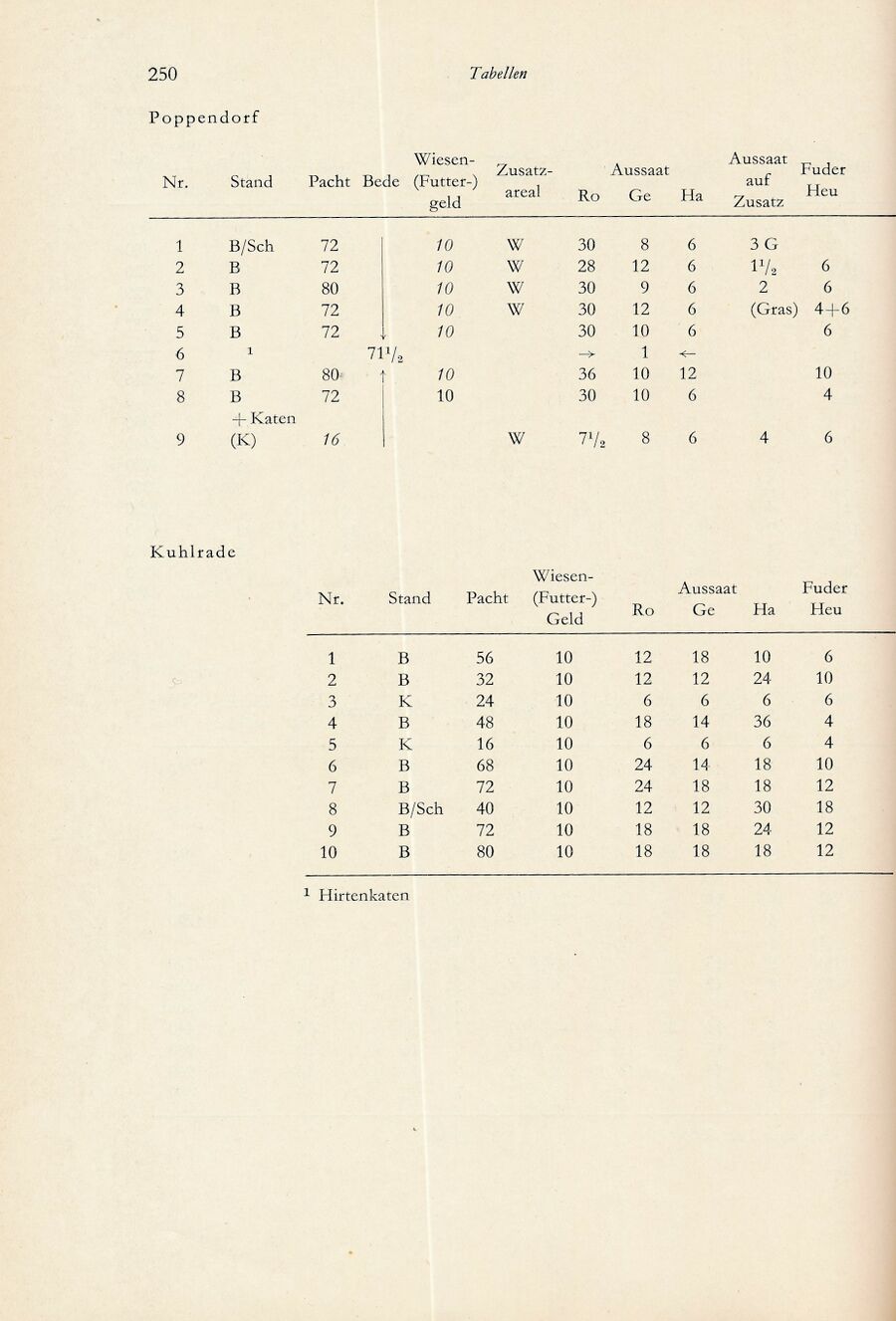 Baumgarten Bentzin 1963 Hof u Wirtschaft Ribn Bauern 250