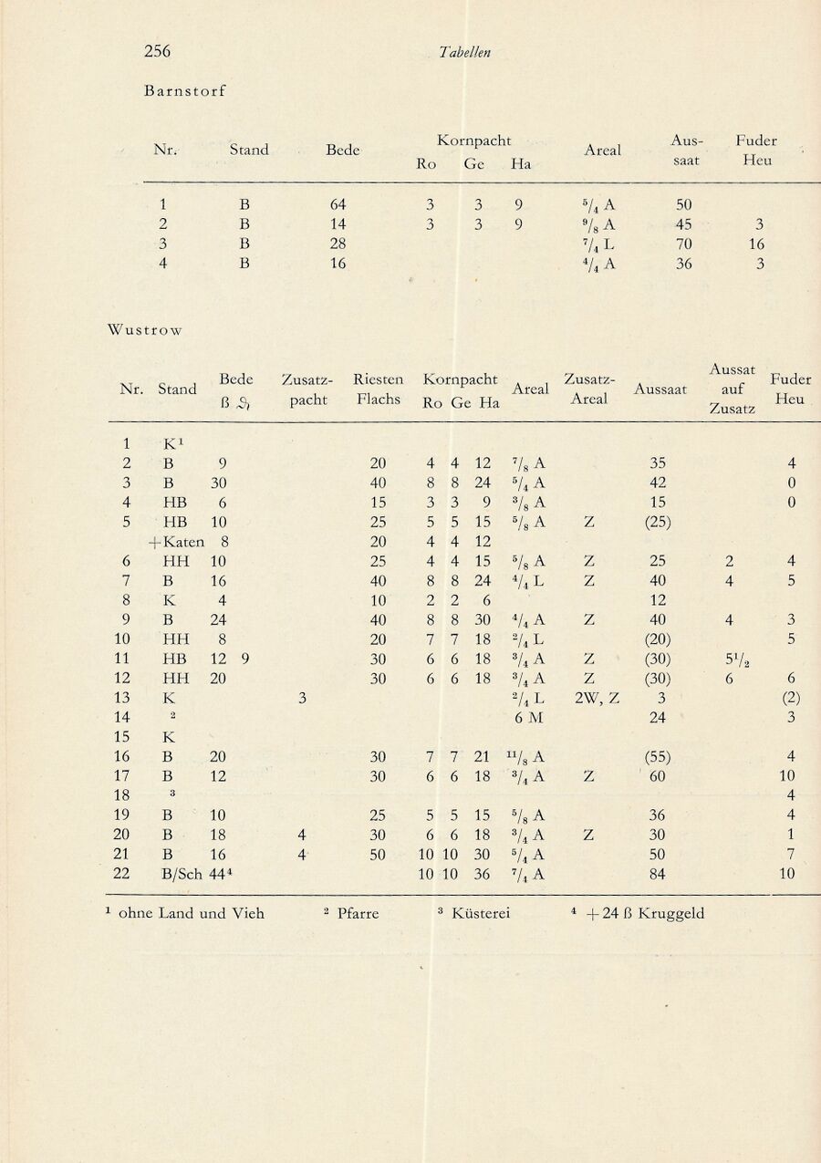 Baumgarten Bentzin 1963 Hof u Wirtschaft Ribn Bauern 256