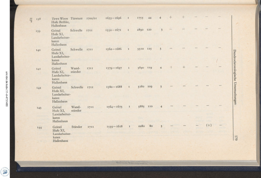 Baumgarten 1975 Dendro Untersuchungen 179