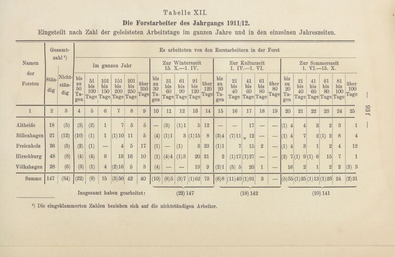 Datei:Adolf v Oertzen Forstarbeiterfrage-109.jpg